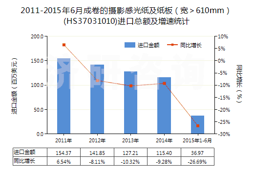 2011-2015年6月成卷的攝影感光紙及紙板（寬＞610mm）(HS37031010)進口總額及增速統(tǒng)計